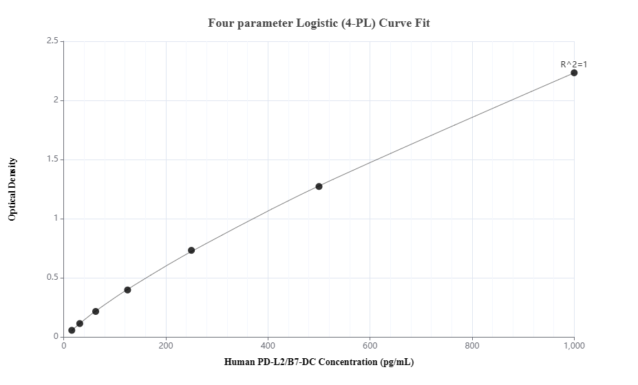 Sandwich ELISA standard curve of MP00778-4